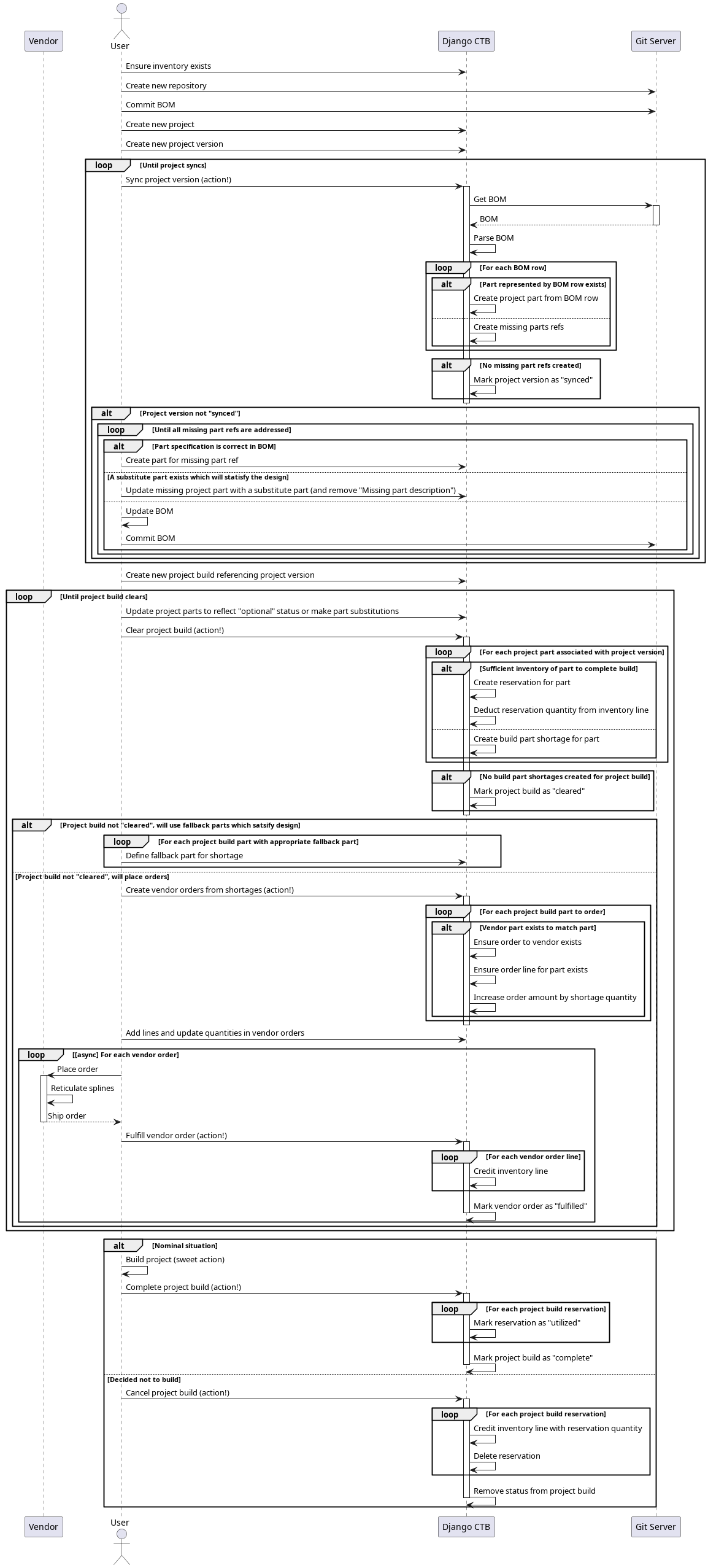 @startuml

participant "Vendor" as vendor
actor "User" as user
participant "Django CTB" as ctb
participant "Git Server" as git

user -> ctb: Ensure inventory exists
user -> git: Create new repository
user -> git: Commit BOM
user -> ctb: Create new project
user -> ctb: Create new project version
loop Until project syncs
    user -> ctb: Sync project version (action!)
    activate ctb
    ctb -> git: Get BOM
    activate git
    git --> ctb: BOM
    deactivate git
    ctb -> ctb: Parse BOM
    loop For each BOM row
        alt Part represented by BOM row exists
            ctb -> ctb: Create project part from BOM row
        else
            ctb -> ctb: Create missing parts refs
        end
    end
    alt No missing part refs created
        ctb -> ctb: Mark project version as "synced"
    end
    deactivate ctb
    alt Project version not "synced"
        loop Until all missing part refs are addressed
            alt Part specification is correct in BOM
                user -> ctb: Create part for missing part ref
            else A substitute part exists which will statisfy the design
                user -> ctb: Update missing project part with a substitute part (and remove "Missing part description")
            else
                user -> user: Update BOM
                user -> git: Commit BOM
            end
        end
    end
end
user -> ctb: Create new project build referencing project version
loop Until project build clears
    user -> ctb: Update project parts to reflect "optional" status or make part substitutions
    user -> ctb: Clear project build (action!)
    activate ctb
    loop For each project part associated with project version
        alt Sufficient inventory of part to complete build
            ctb -> ctb: Create reservation for part
            ctb -> ctb: Deduct reservation quantity from inventory line
        else
            ctb -> ctb: Create build part shortage for part
        end
    end
    alt No build part shortages created for project build
        ctb -> ctb: Mark project build as "cleared"
    end
    deactivate ctb
    alt Project build not "cleared", will use fallback parts which satsify design
        loop For each project build part with appropriate fallback part
            user -> ctb: Define fallback part for shortage
        end
    else Project build not "cleared", will place orders
        user -> ctb: Create vendor orders from shortages (action!)
        activate ctb
        loop For each project build part to order
            alt Vendor part exists to match part
                ctb -> ctb: Ensure order to vendor exists
                ctb -> ctb: Ensure order line for part exists
                ctb -> ctb: Increase order amount by shortage quantity
            end
        end
        deactivate ctb
        user -> ctb: Add lines and update quantities in vendor orders
        loop [async] For each vendor order
            user -> vendor: Place order
            activate vendor
            vendor -> vendor: Reticulate splines
            vendor --> user: Ship order
            deactivate vendor
            user -> ctb: Fulfill vendor order (action!)
            activate ctb
            loop For each vendor order line
                ctb -> ctb: Credit inventory line
            end
            ctb -> ctb: Mark vendor order as "fulfilled"
            deactivate ctb
        end
    end
end
alt Nominal situation
    user -> user: Build project (sweet action)
    user -> ctb: Complete project build (action!)
    activate ctb
    loop For each project build reservation
        ctb -> ctb: Mark reservation as "utilized"
    end
    ctb -> ctb: Mark project build as "complete"
    deactivate ctb
else Decided not to build
    user -> ctb: Cancel project build (action!)
    activate ctb
    loop For each project build reservation
        ctb -> ctb: Credit inventory line with reservation quantity
        ctb -> ctb: Delete reservation
    end
    ctb -> ctb: Remove status from project build
    deactivate ctb
end

@enduml